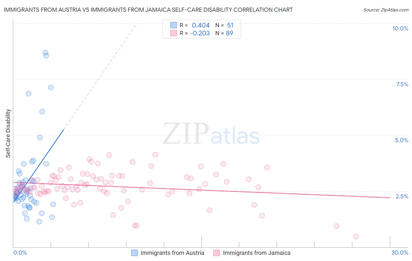 Immigrants from Austria vs Immigrants from Jamaica Self-Care Disability