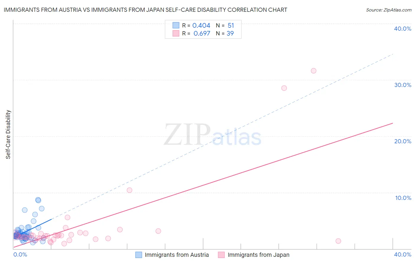 Immigrants from Austria vs Immigrants from Japan Self-Care Disability