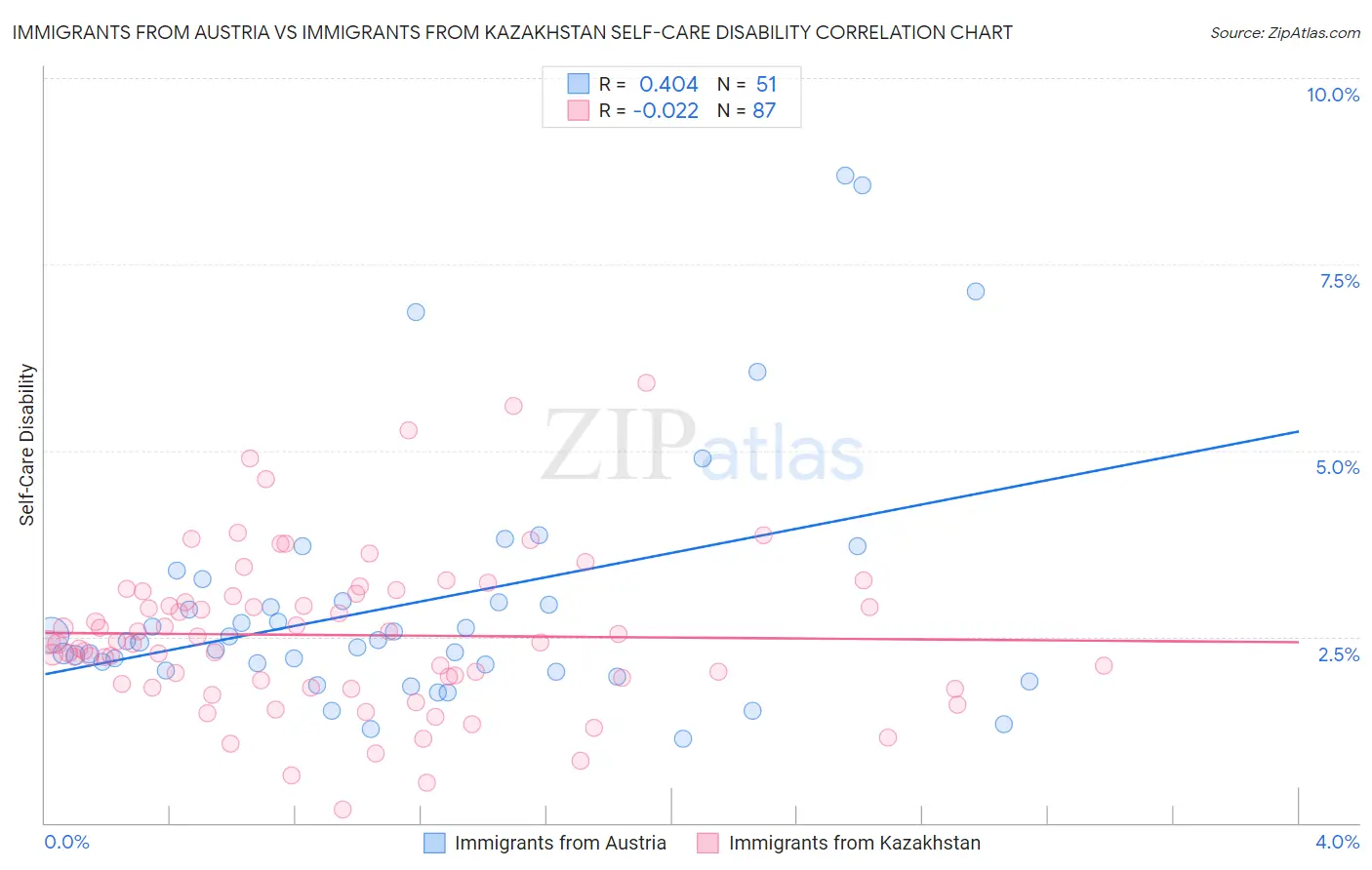 Immigrants from Austria vs Immigrants from Kazakhstan Self-Care Disability