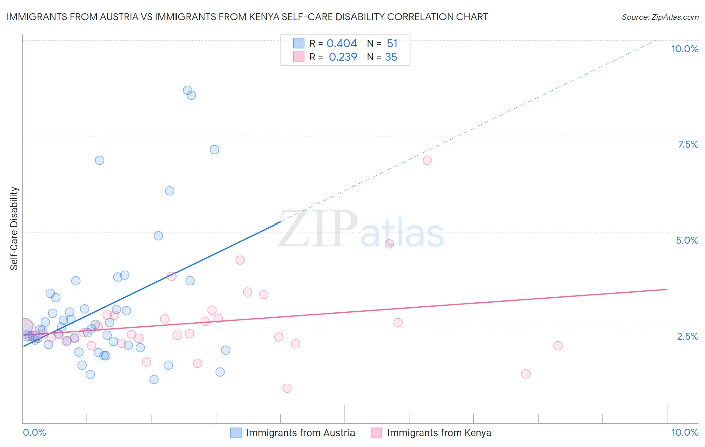 Immigrants from Austria vs Immigrants from Kenya Self-Care Disability