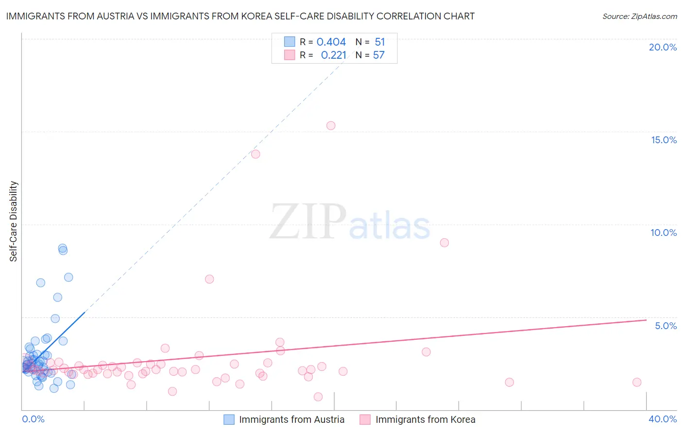 Immigrants from Austria vs Immigrants from Korea Self-Care Disability