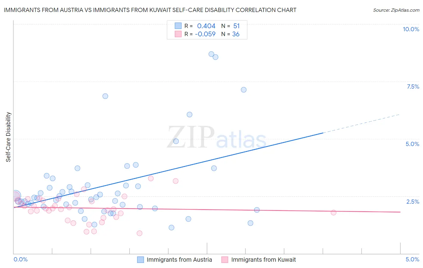 Immigrants from Austria vs Immigrants from Kuwait Self-Care Disability