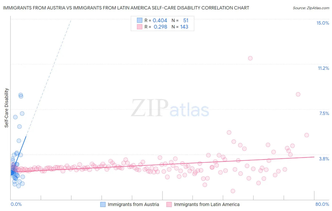 Immigrants from Austria vs Immigrants from Latin America Self-Care Disability