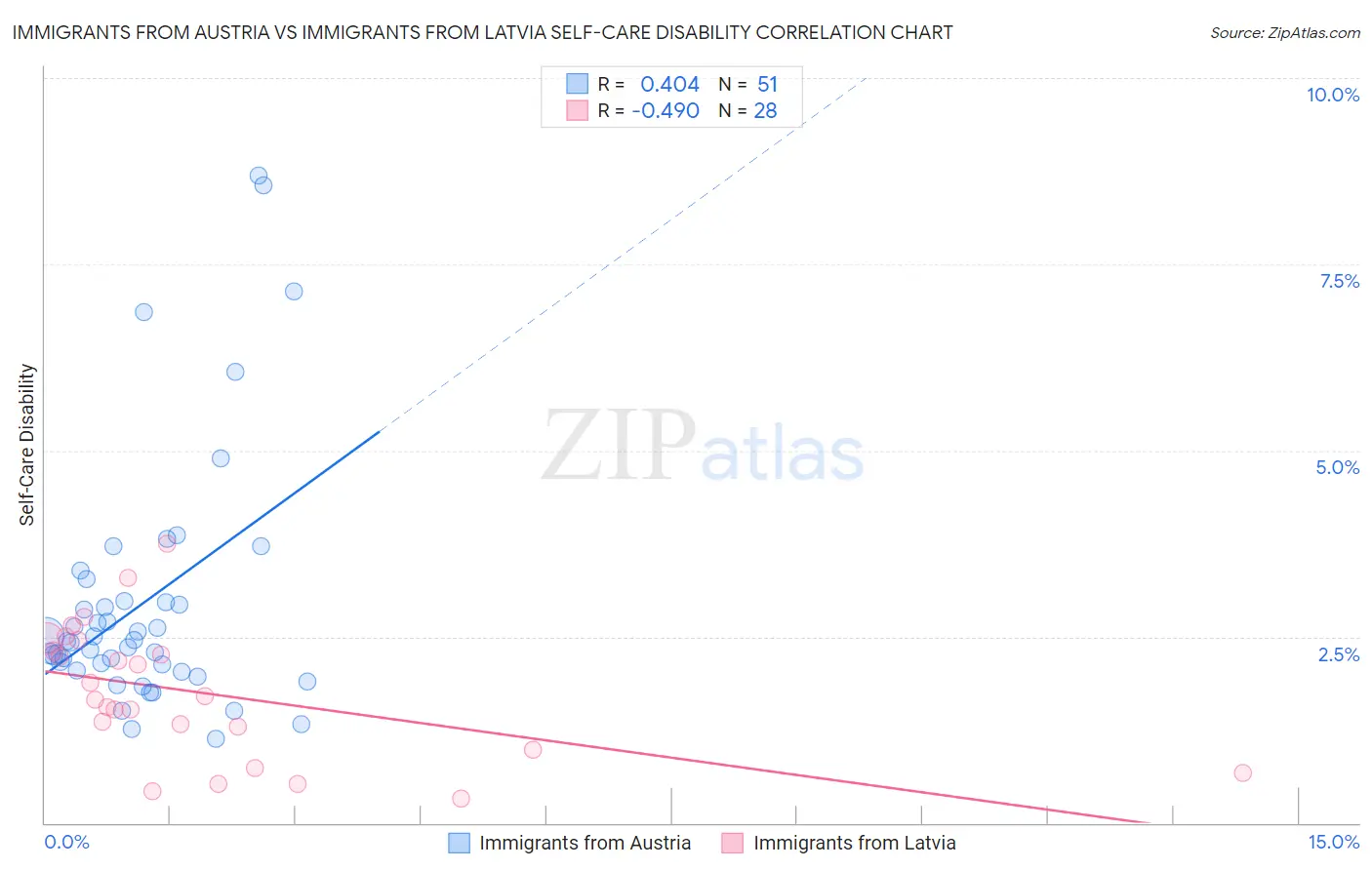 Immigrants from Austria vs Immigrants from Latvia Self-Care Disability