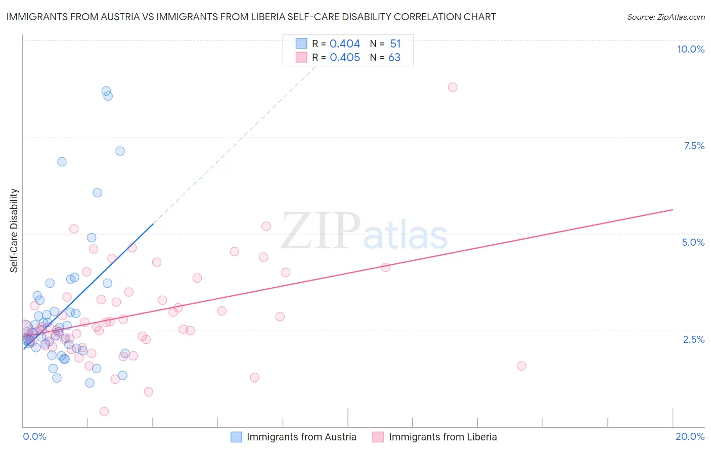 Immigrants from Austria vs Immigrants from Liberia Self-Care Disability