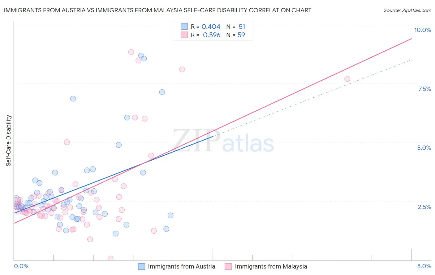 Immigrants from Austria vs Immigrants from Malaysia Self-Care Disability