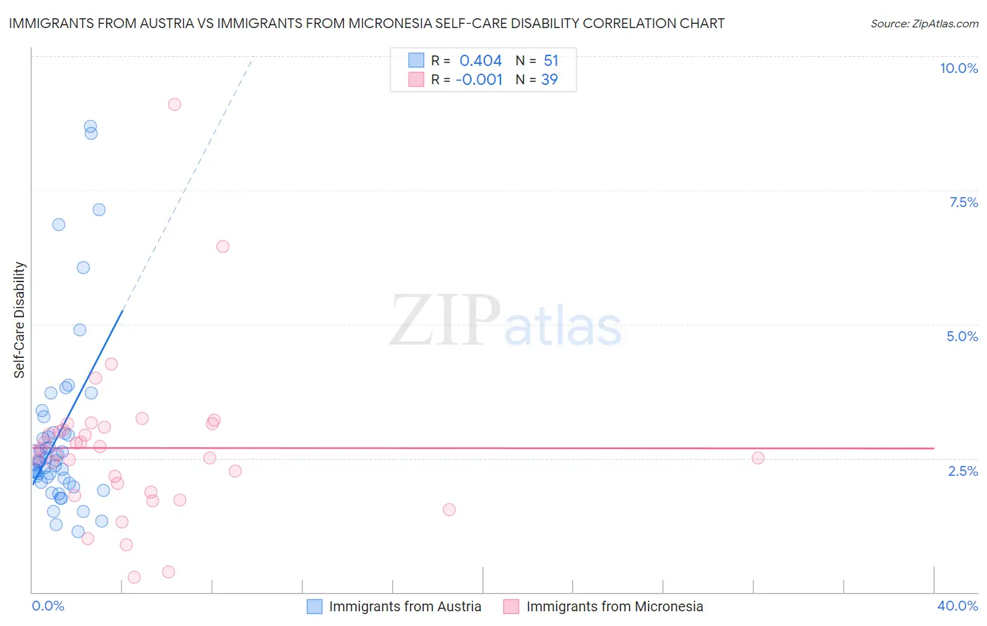 Immigrants from Austria vs Immigrants from Micronesia Self-Care Disability