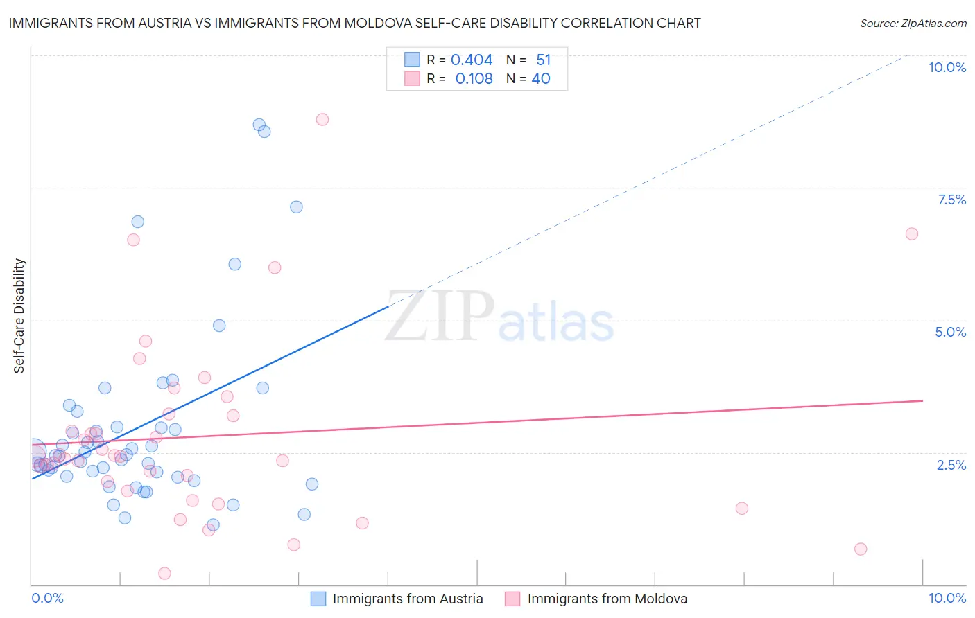 Immigrants from Austria vs Immigrants from Moldova Self-Care Disability