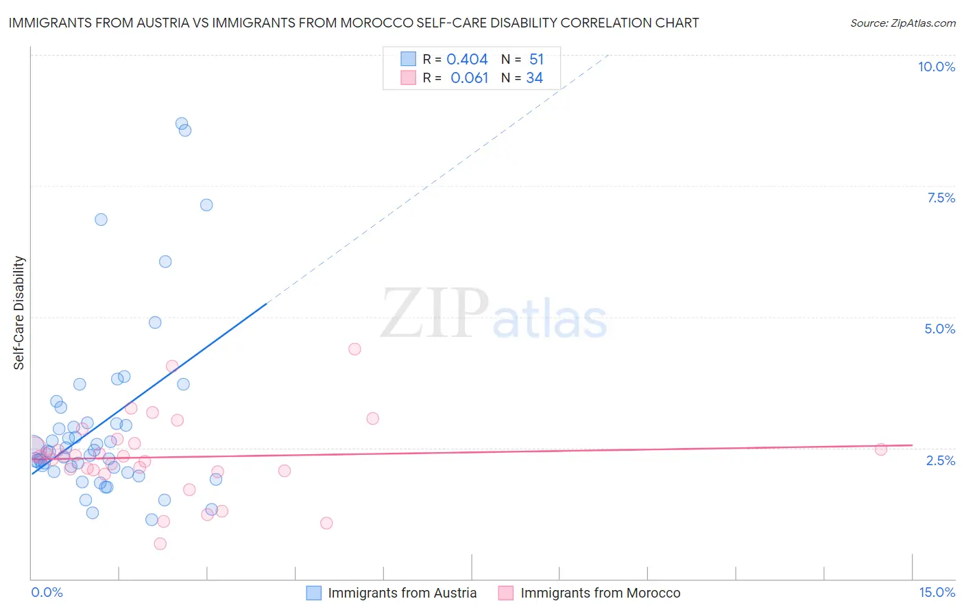 Immigrants from Austria vs Immigrants from Morocco Self-Care Disability