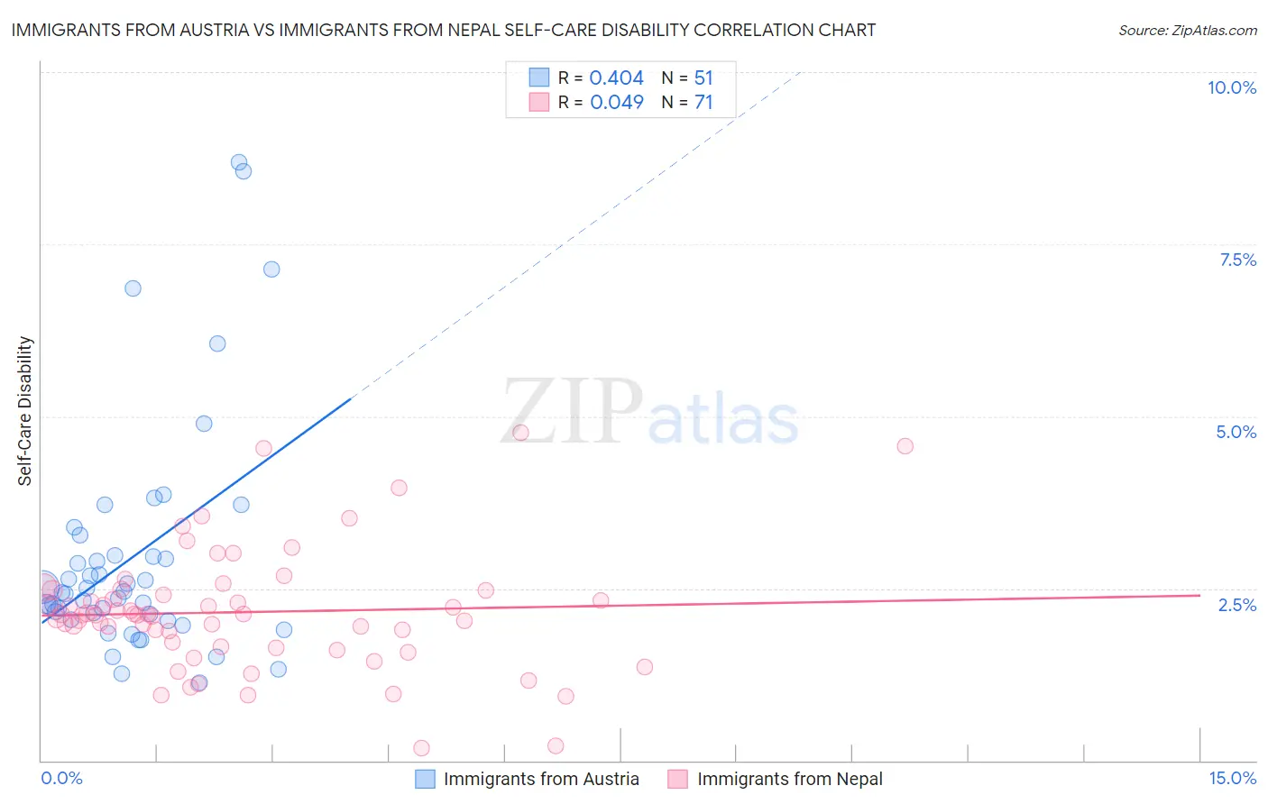 Immigrants from Austria vs Immigrants from Nepal Self-Care Disability