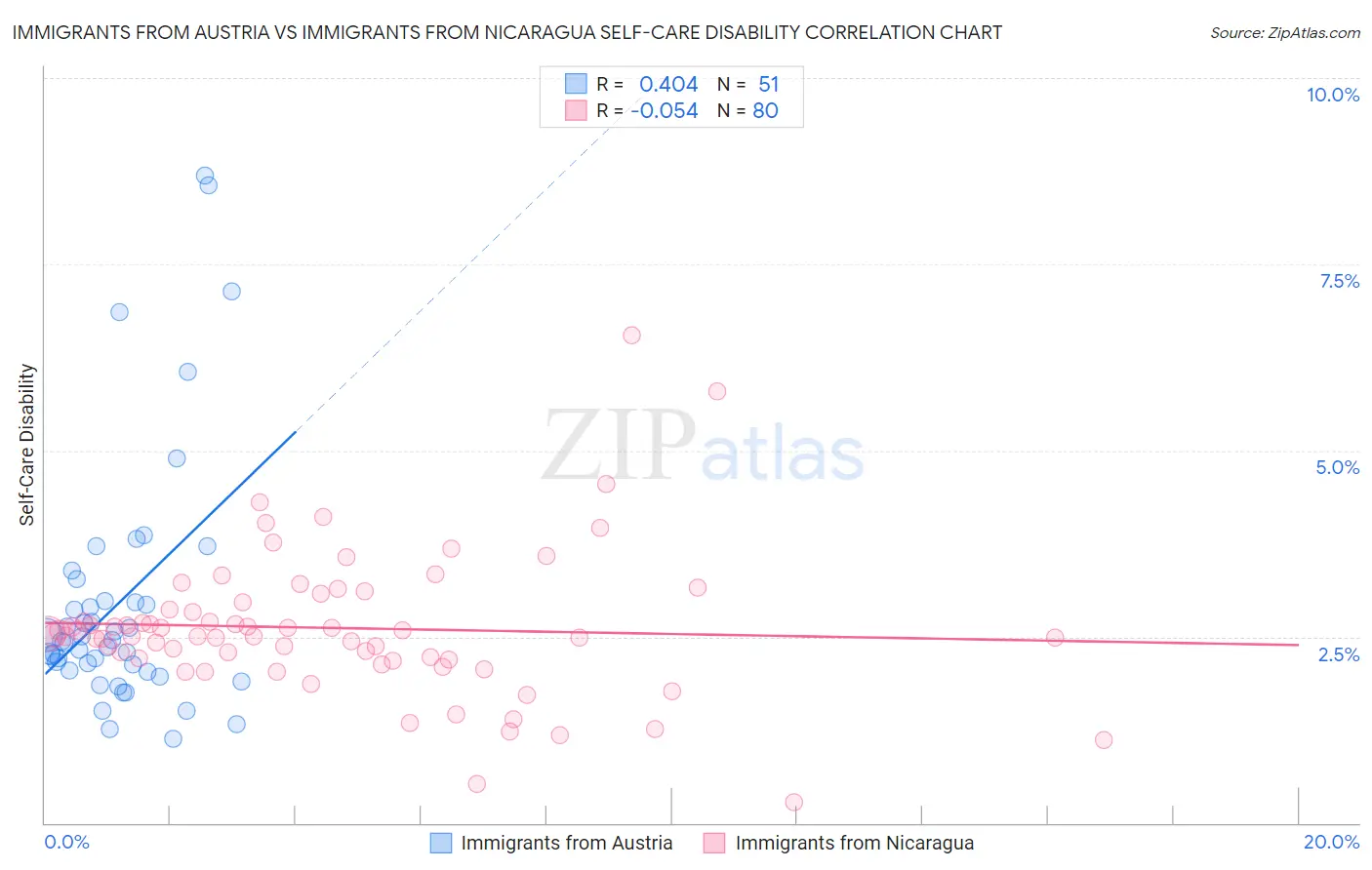 Immigrants from Austria vs Immigrants from Nicaragua Self-Care Disability