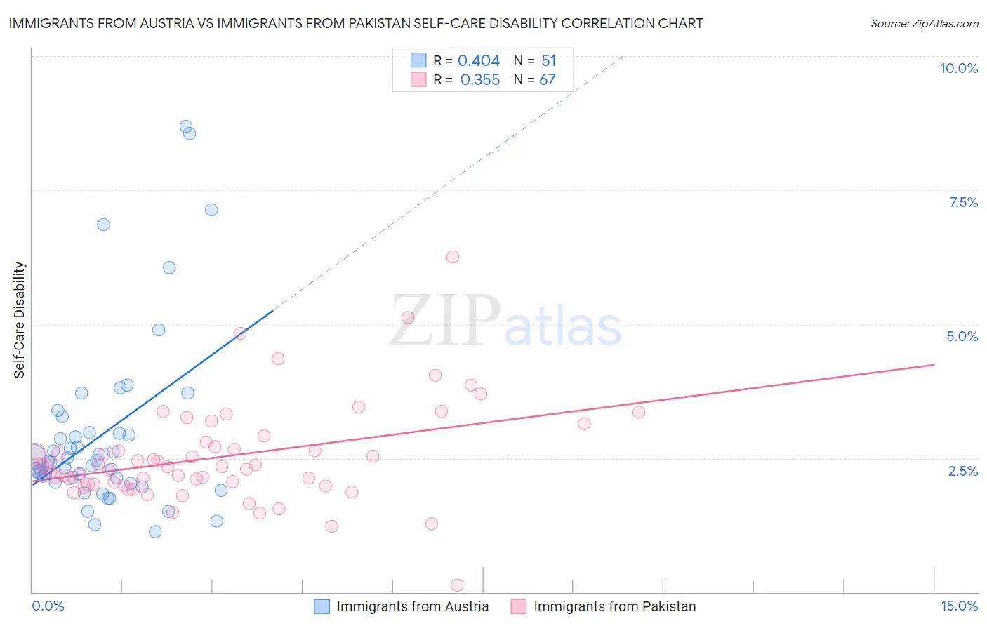 Immigrants from Austria vs Immigrants from Pakistan Self-Care Disability