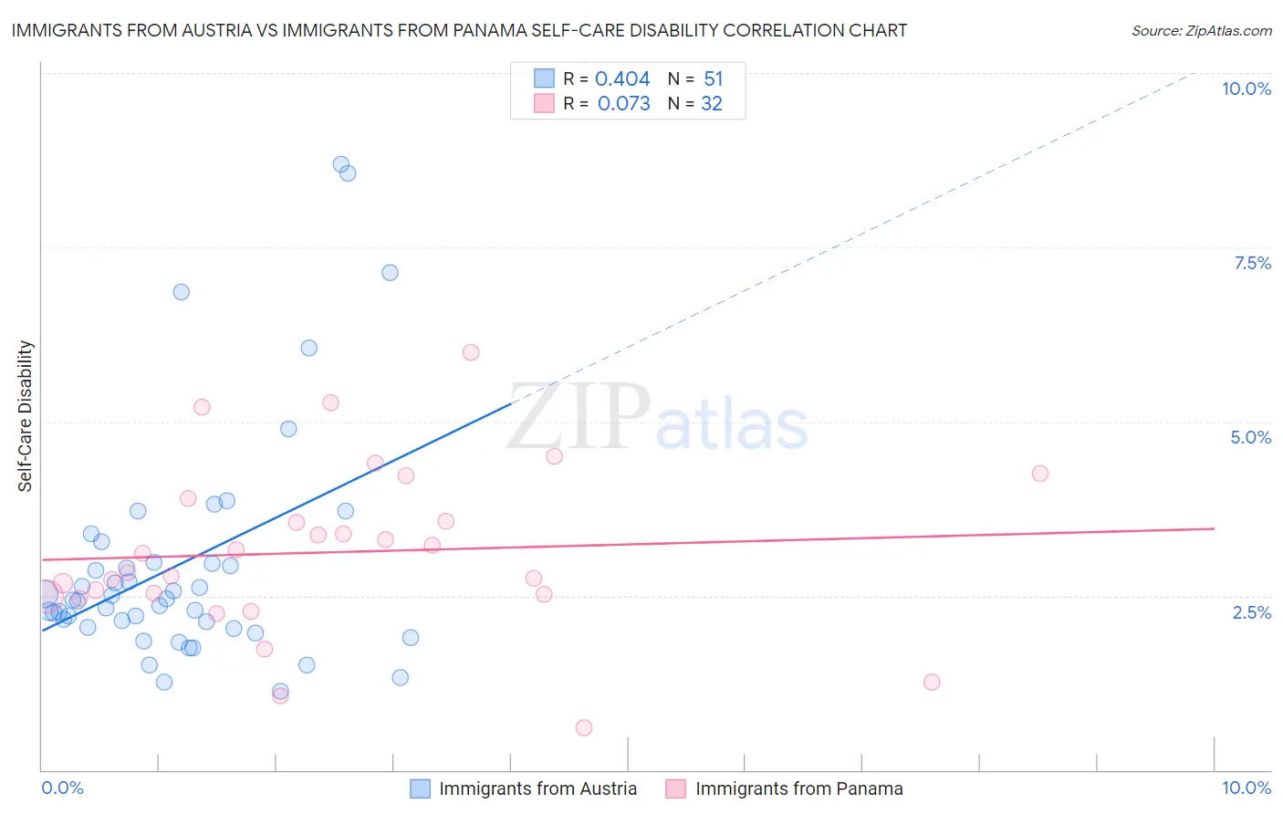 Immigrants from Austria vs Immigrants from Panama Self-Care Disability