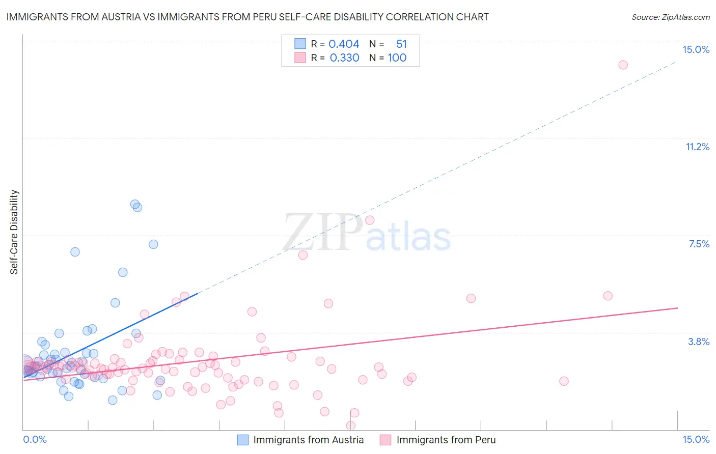 Immigrants from Austria vs Immigrants from Peru Self-Care Disability