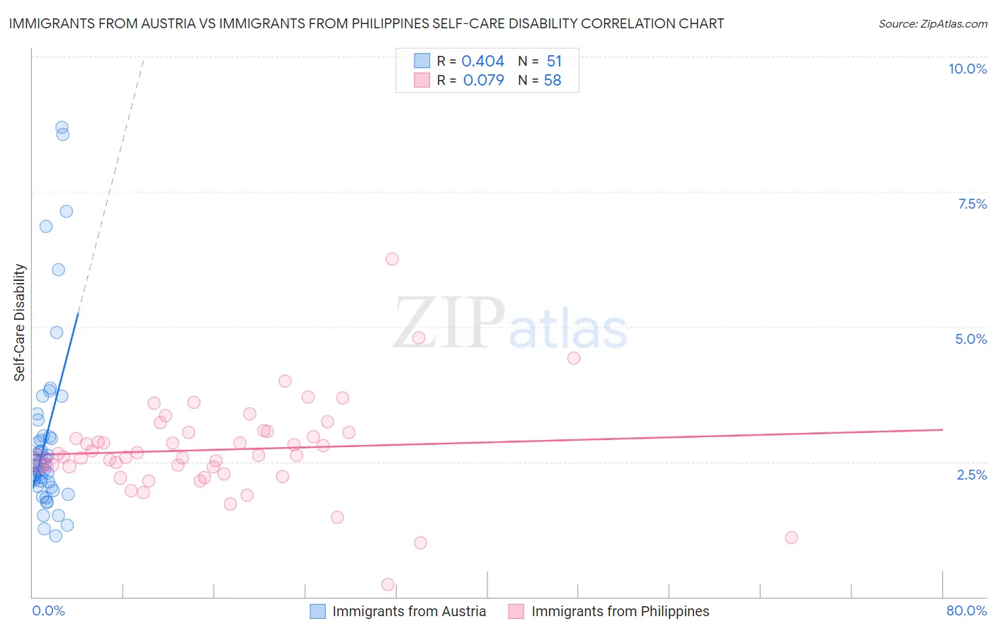 Immigrants from Austria vs Immigrants from Philippines Self-Care Disability