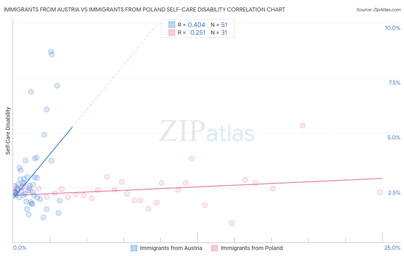 Immigrants from Austria vs Immigrants from Poland Self-Care Disability