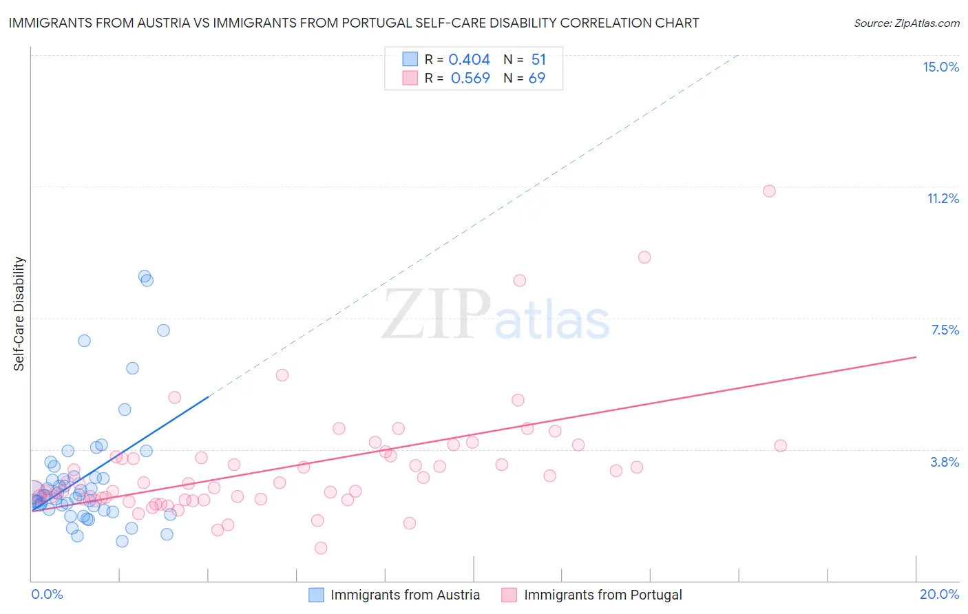 Immigrants from Austria vs Immigrants from Portugal Self-Care Disability