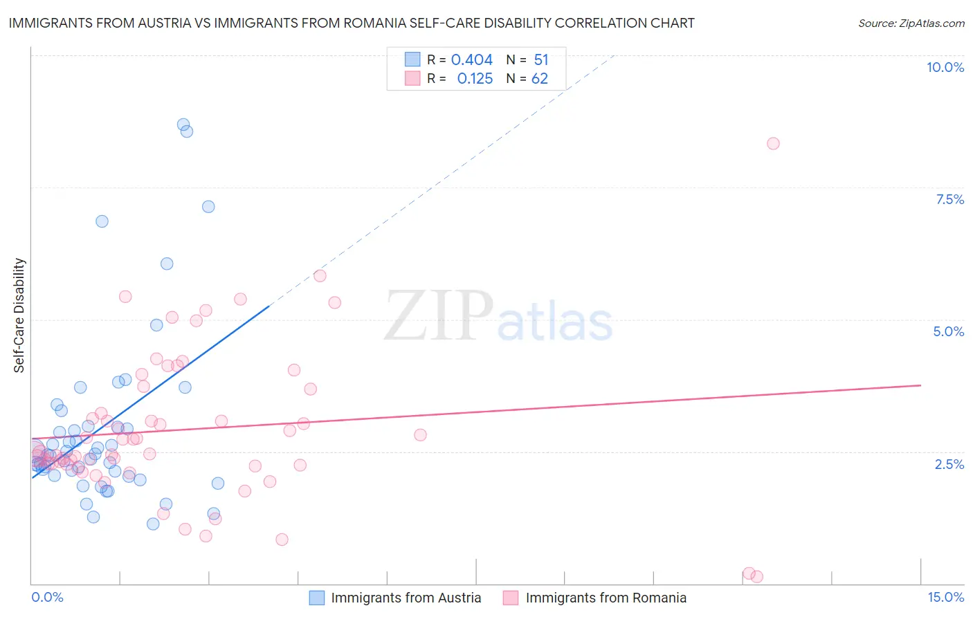 Immigrants from Austria vs Immigrants from Romania Self-Care Disability