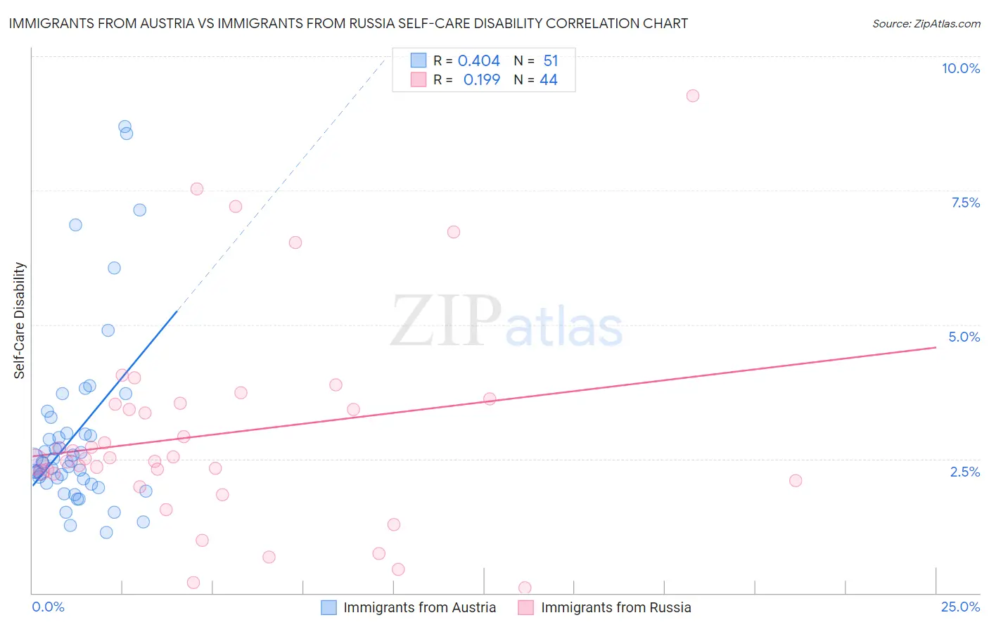 Immigrants from Austria vs Immigrants from Russia Self-Care Disability