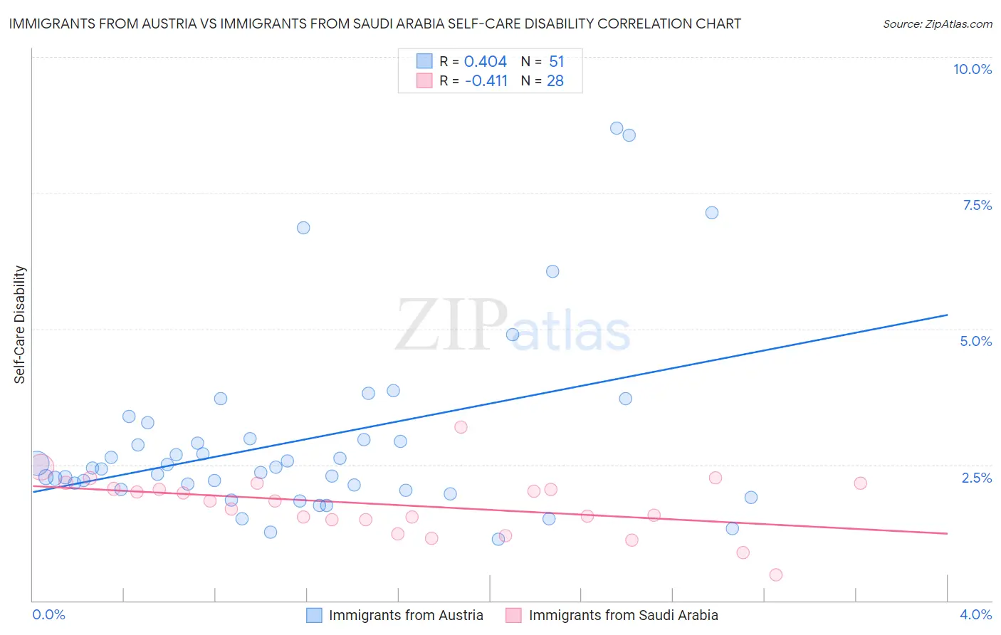 Immigrants from Austria vs Immigrants from Saudi Arabia Self-Care Disability