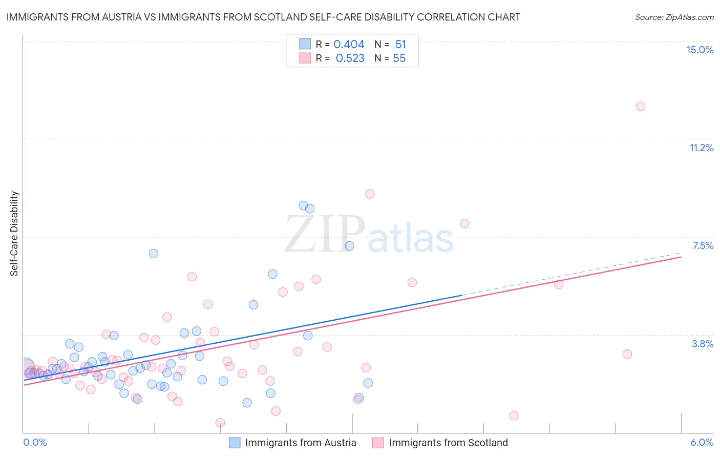 Immigrants from Austria vs Immigrants from Scotland Self-Care Disability