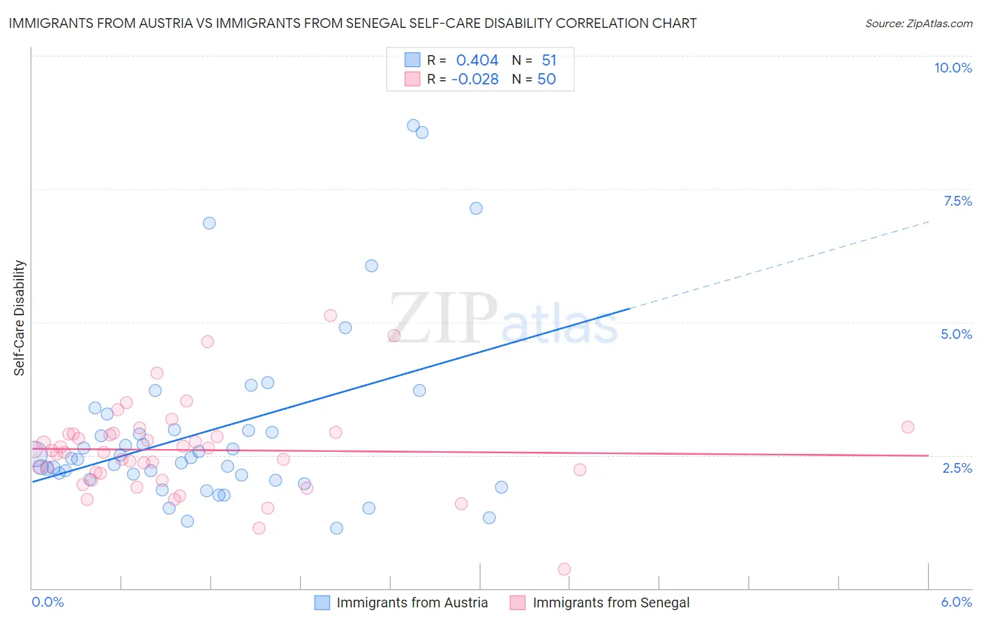 Immigrants from Austria vs Immigrants from Senegal Self-Care Disability