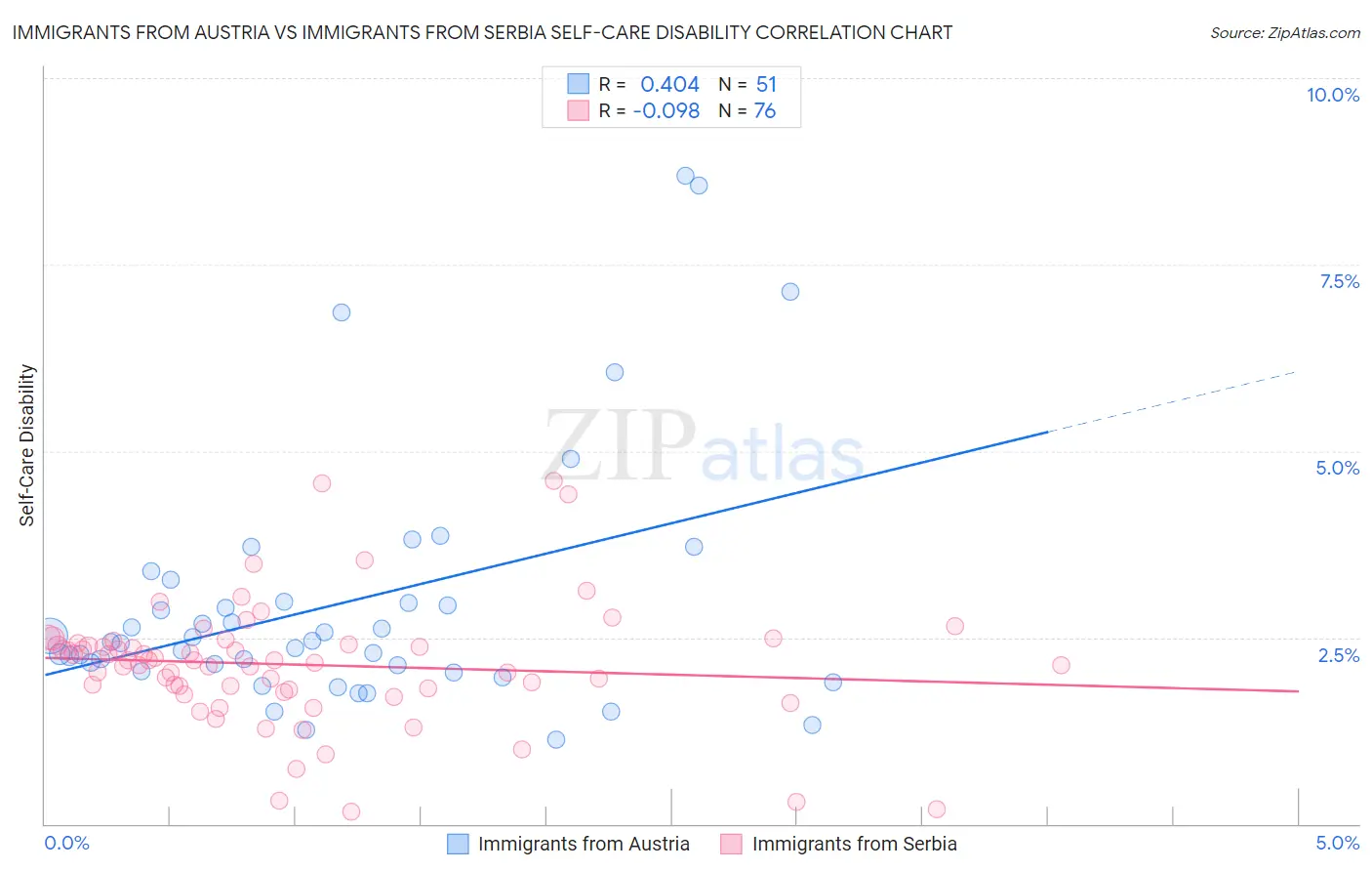 Immigrants from Austria vs Immigrants from Serbia Self-Care Disability