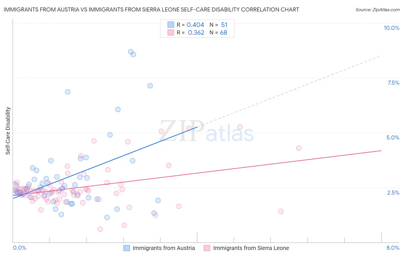 Immigrants from Austria vs Immigrants from Sierra Leone Self-Care Disability