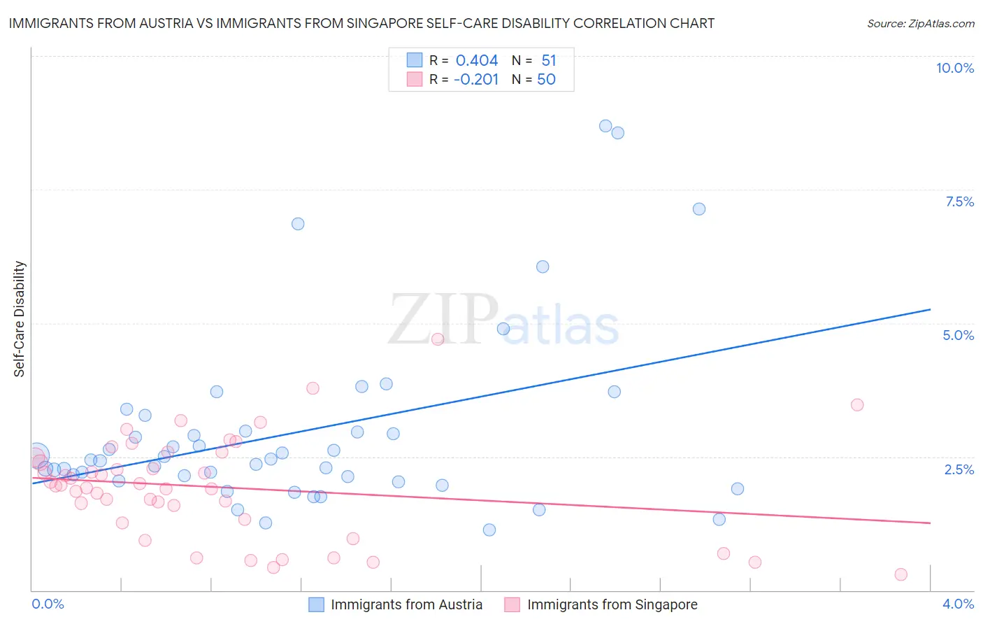 Immigrants from Austria vs Immigrants from Singapore Self-Care Disability