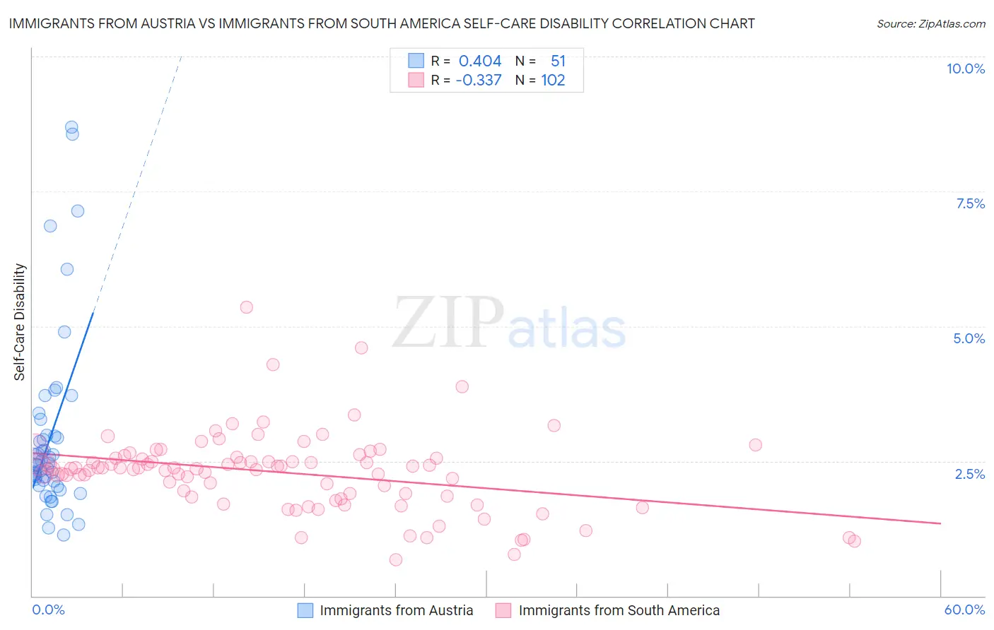 Immigrants from Austria vs Immigrants from South America Self-Care Disability
