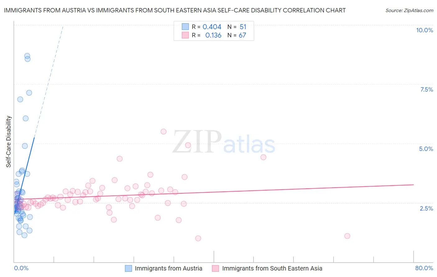 Immigrants from Austria vs Immigrants from South Eastern Asia Self-Care Disability