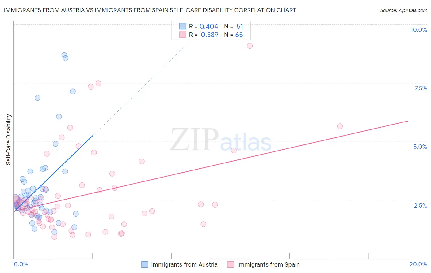 Immigrants from Austria vs Immigrants from Spain Self-Care Disability