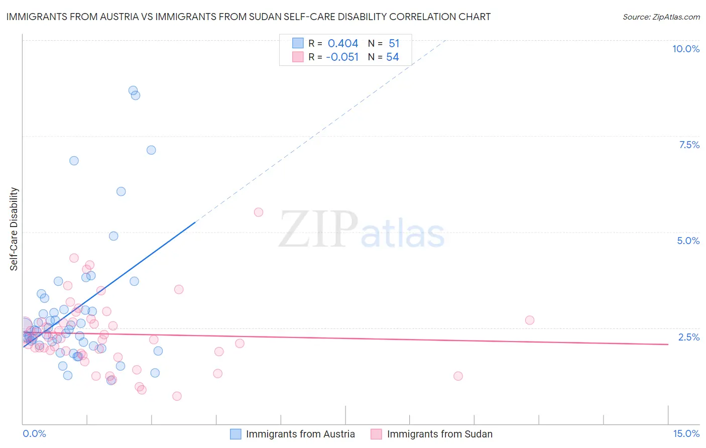 Immigrants from Austria vs Immigrants from Sudan Self-Care Disability