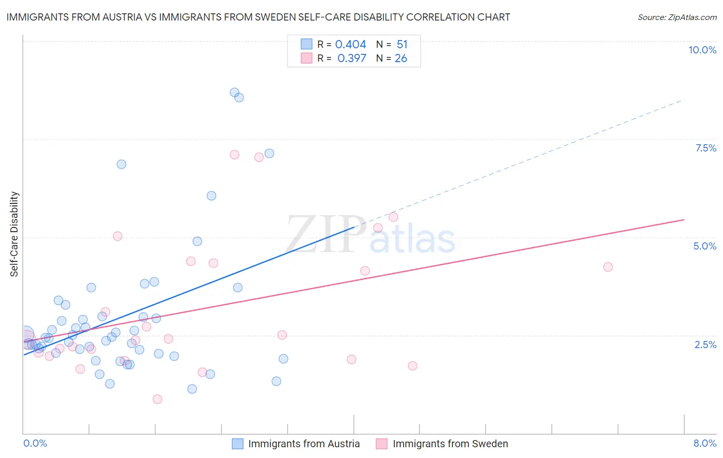 Immigrants from Austria vs Immigrants from Sweden Self-Care Disability
