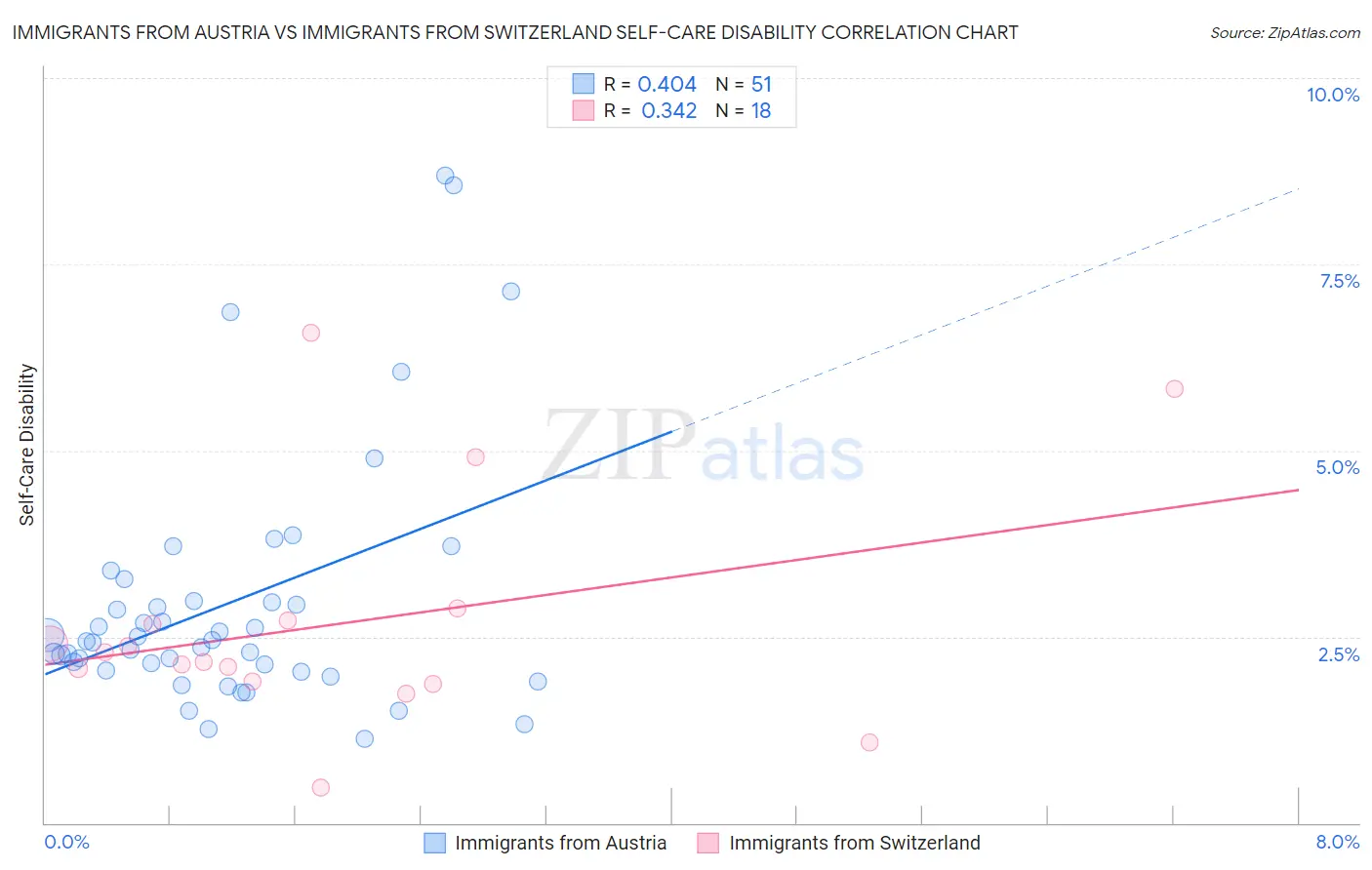 Immigrants from Austria vs Immigrants from Switzerland Self-Care Disability
