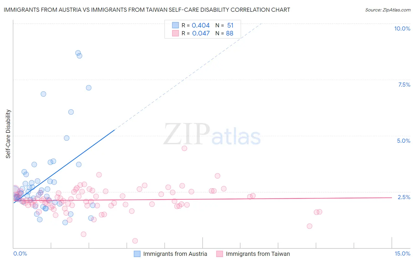 Immigrants from Austria vs Immigrants from Taiwan Self-Care Disability