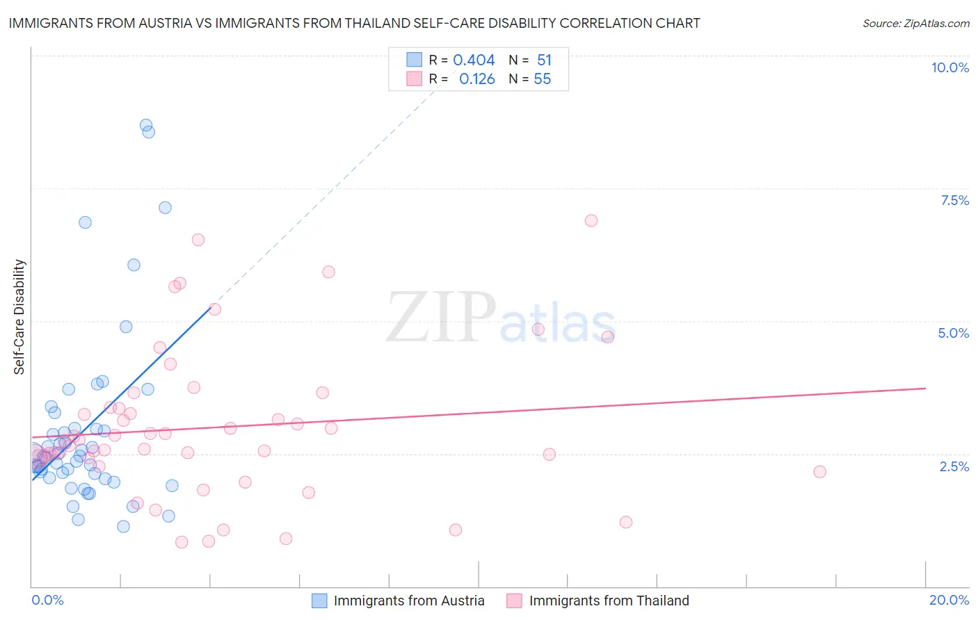Immigrants from Austria vs Immigrants from Thailand Self-Care Disability