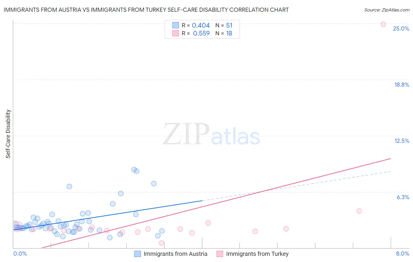 Immigrants from Austria vs Immigrants from Turkey Self-Care Disability
