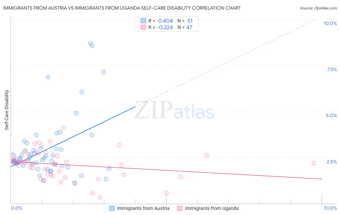 Immigrants from Austria vs Immigrants from Uganda Self-Care Disability