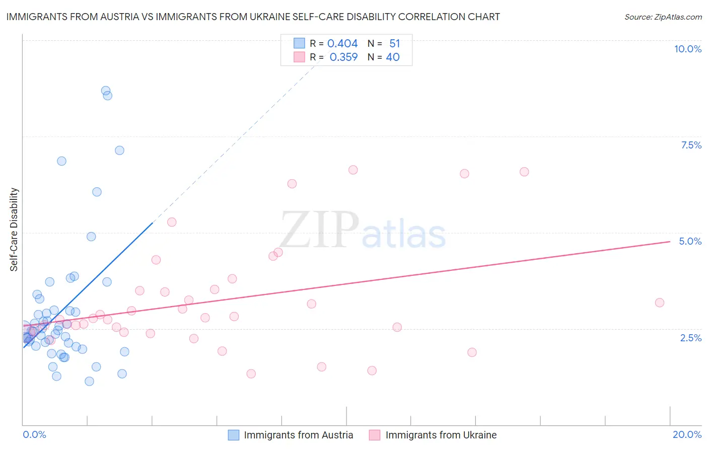 Immigrants from Austria vs Immigrants from Ukraine Self-Care Disability