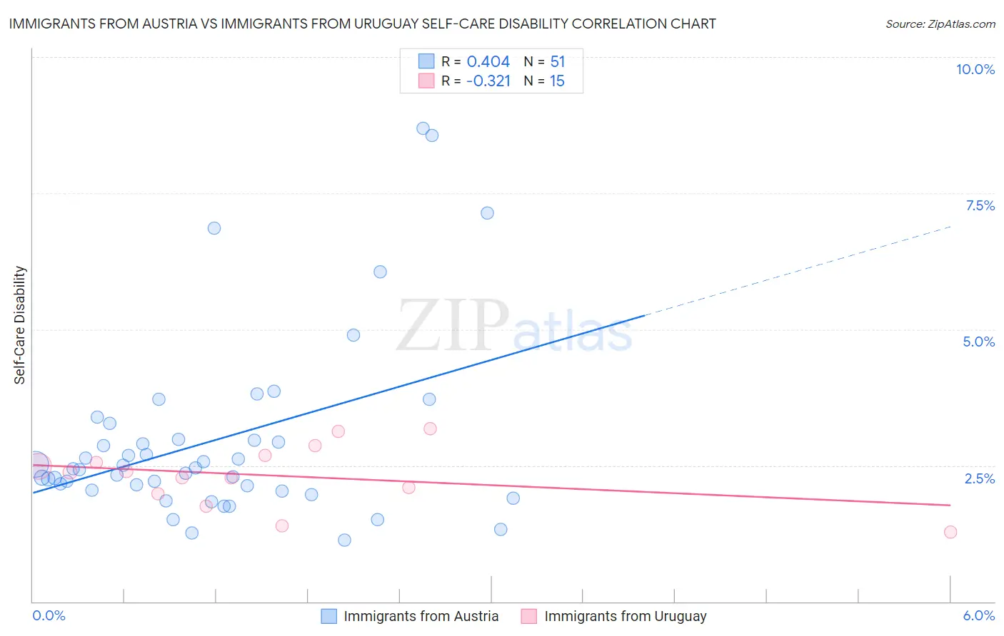 Immigrants from Austria vs Immigrants from Uruguay Self-Care Disability
