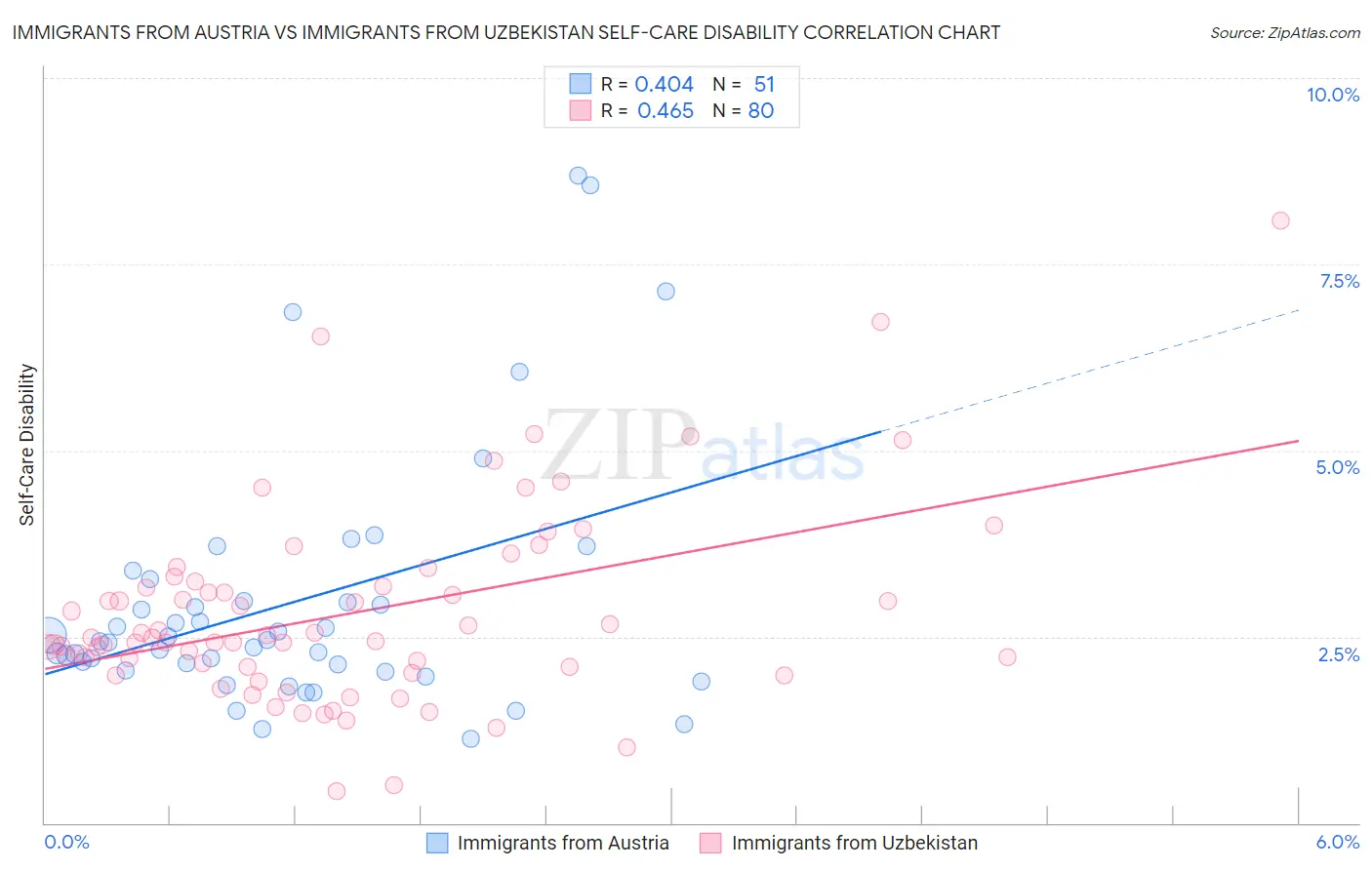 Immigrants from Austria vs Immigrants from Uzbekistan Self-Care Disability