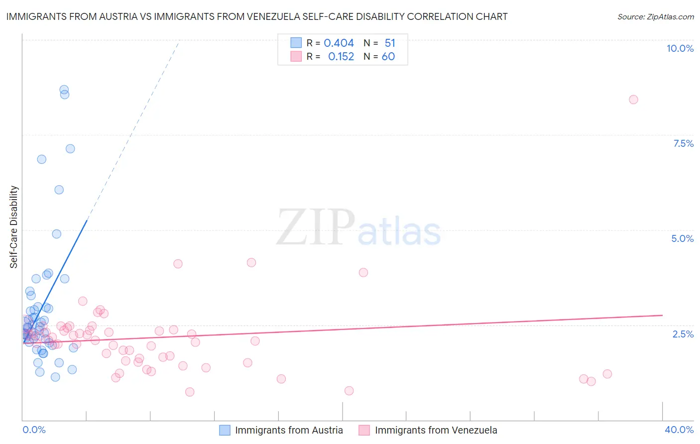 Immigrants from Austria vs Immigrants from Venezuela Self-Care Disability