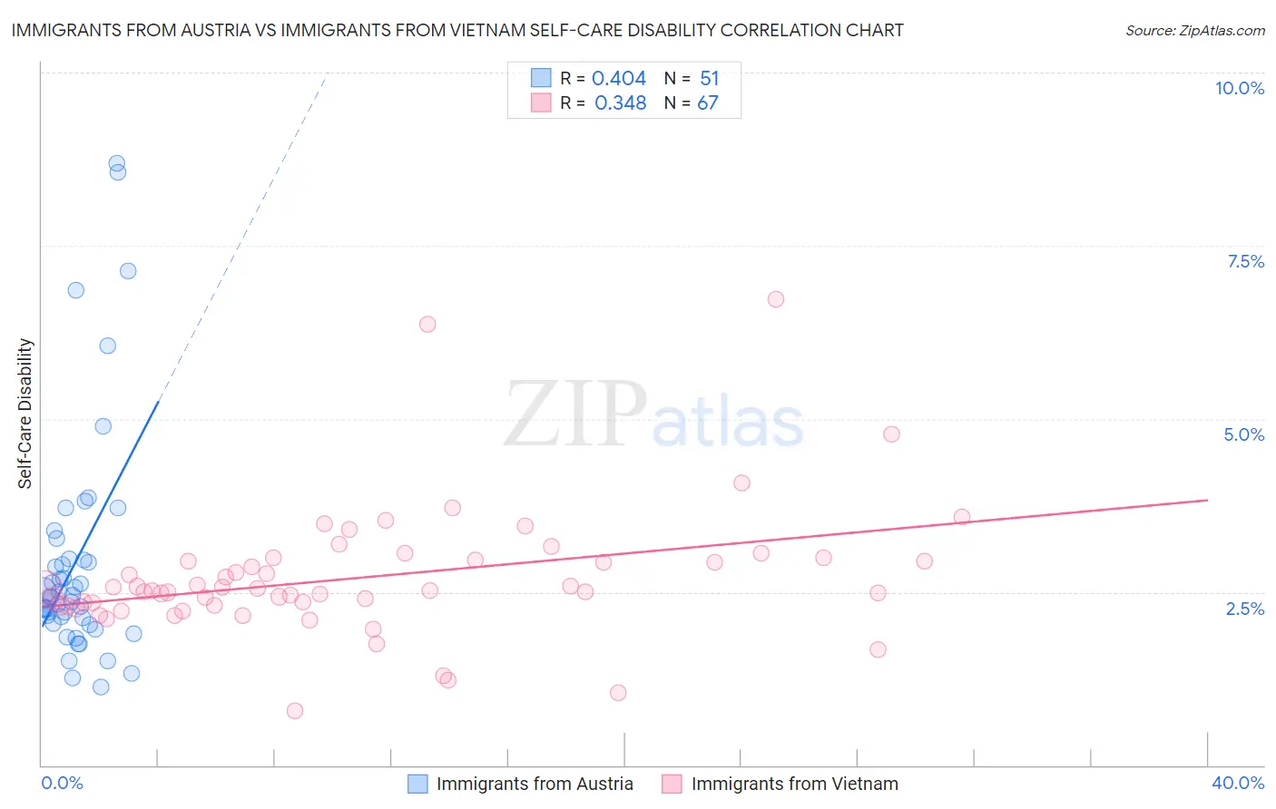 Immigrants from Austria vs Immigrants from Vietnam Self-Care Disability