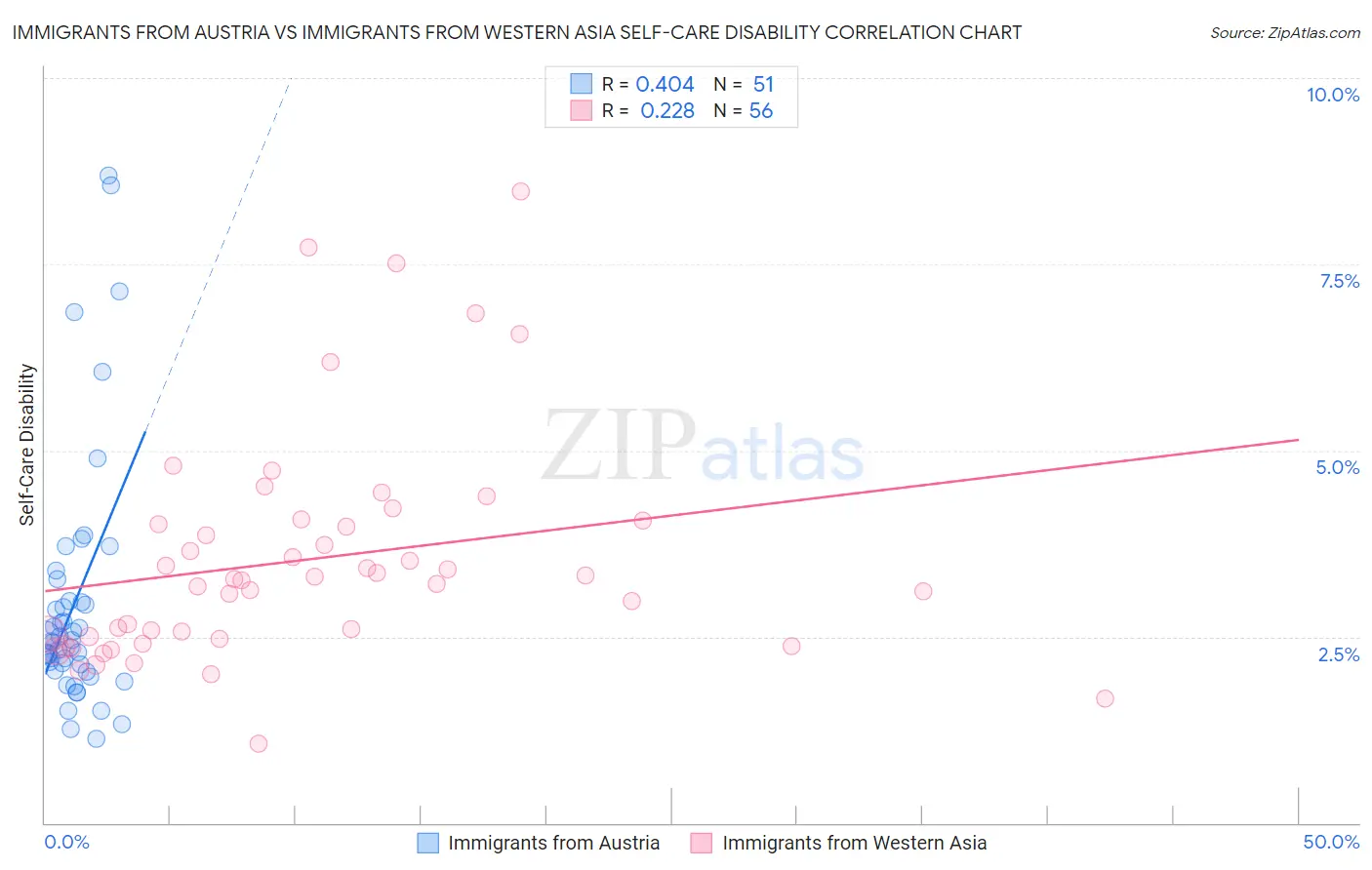 Immigrants from Austria vs Immigrants from Western Asia Self-Care Disability