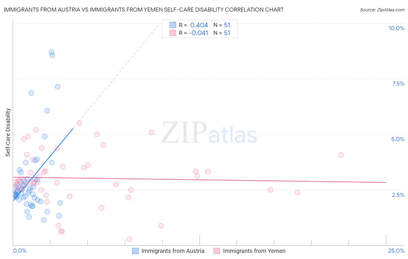 Immigrants from Austria vs Immigrants from Yemen Self-Care Disability