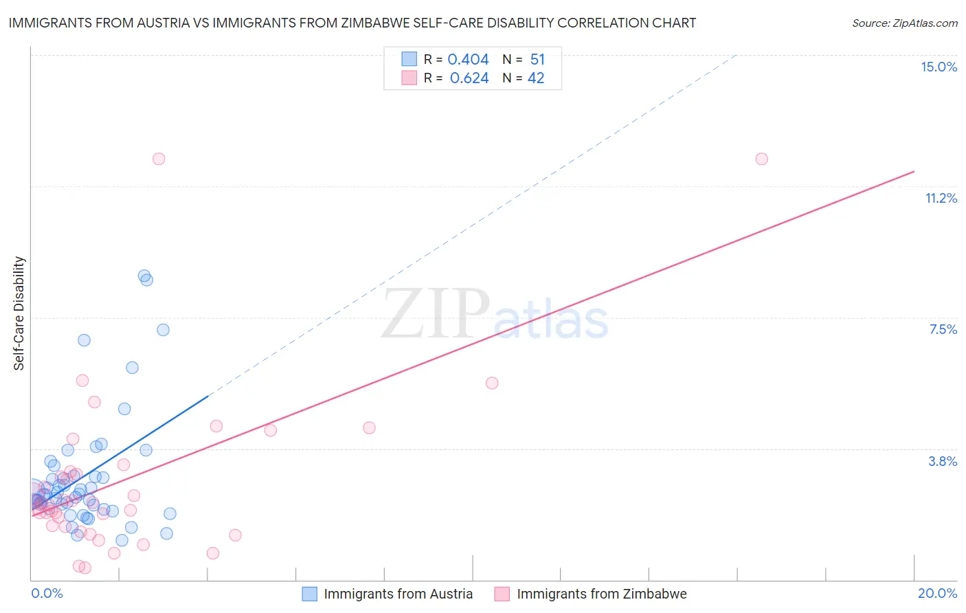 Immigrants from Austria vs Immigrants from Zimbabwe Self-Care Disability