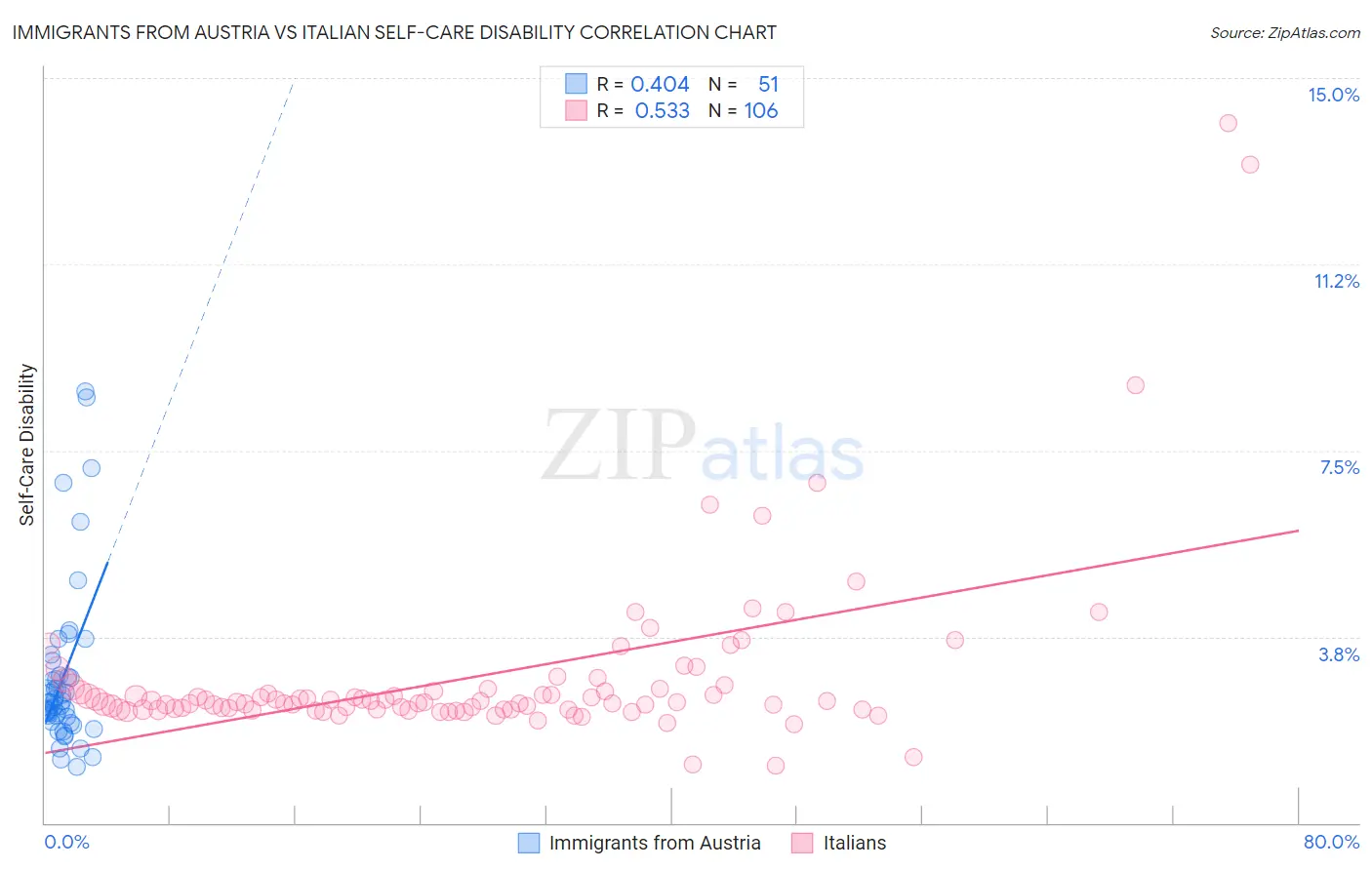 Immigrants from Austria vs Italian Self-Care Disability