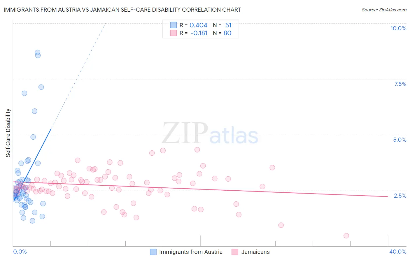 Immigrants from Austria vs Jamaican Self-Care Disability