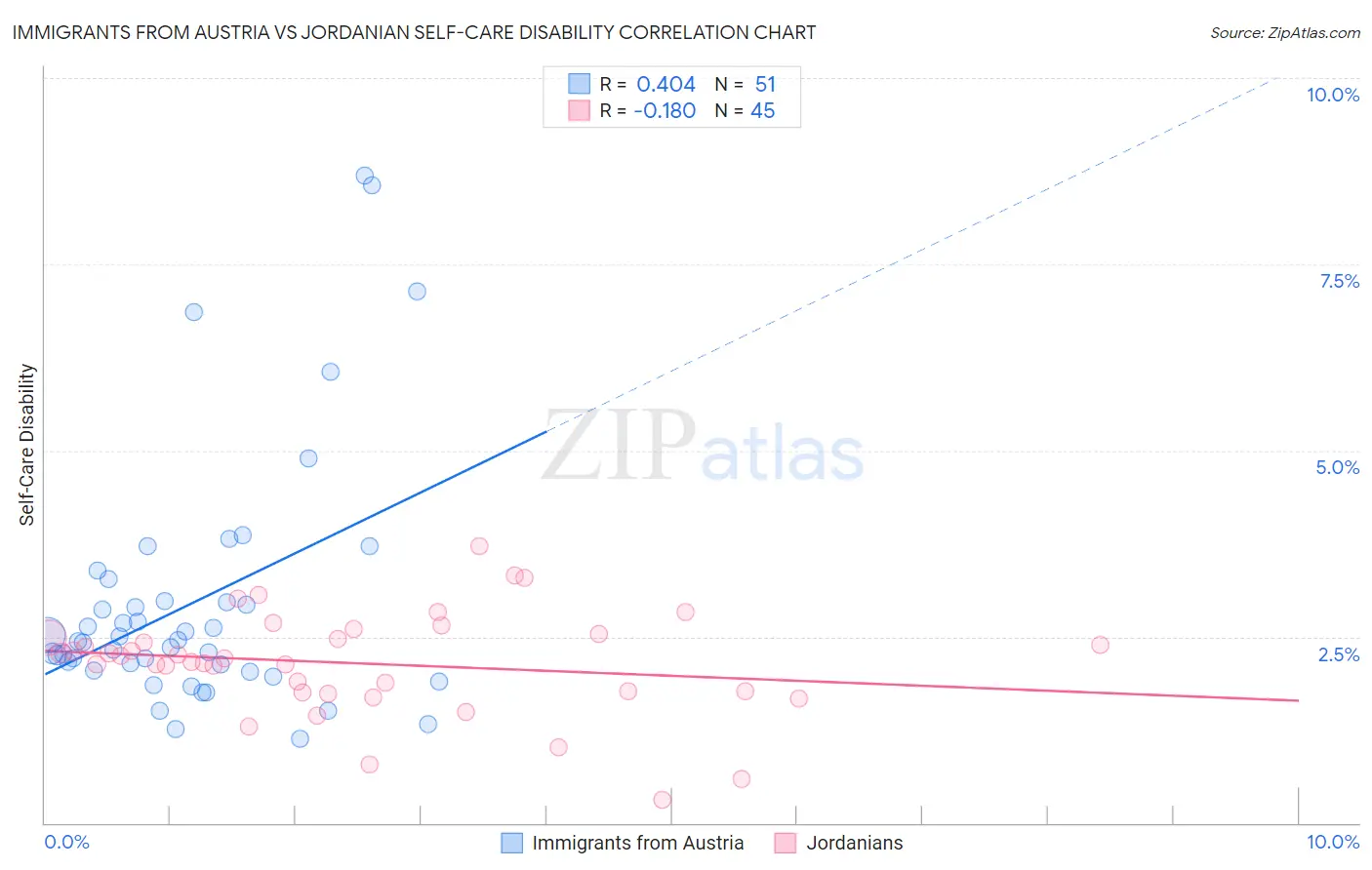 Immigrants from Austria vs Jordanian Self-Care Disability